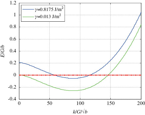 Figure 4: 
					Dependence of energy of the system on stress intensity for various cohesive energies using the CDE approach.
				