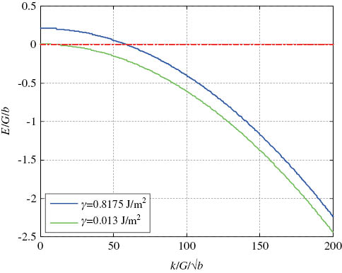 Figure 5: 
					Dependence of energy of the system on stress intensity for various cohesive energies using microbrittle model.
				