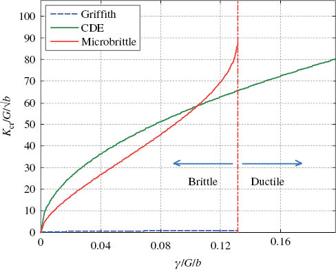 Figure 6: 
					Dependence of critical stress intensity on GB cohesive energy.
				