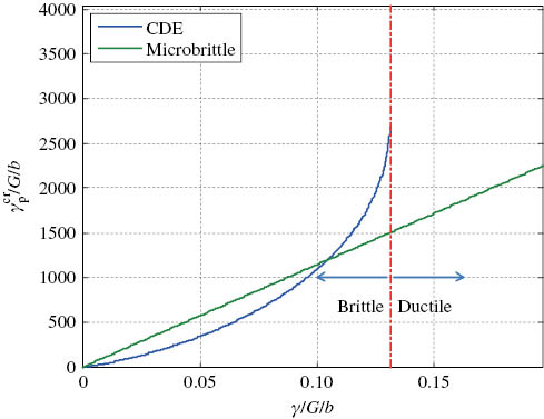 Figure 7: 
					Dependence of critical plastic work on GB cohesive energy.
				