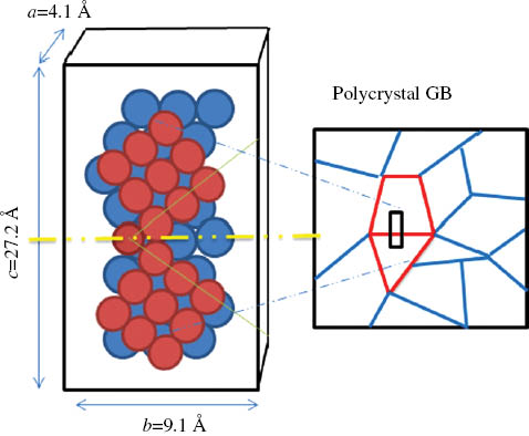 Figure 8: 
					Modeling of FCC Al GB (from Yamaguchi et al., 2010).
				