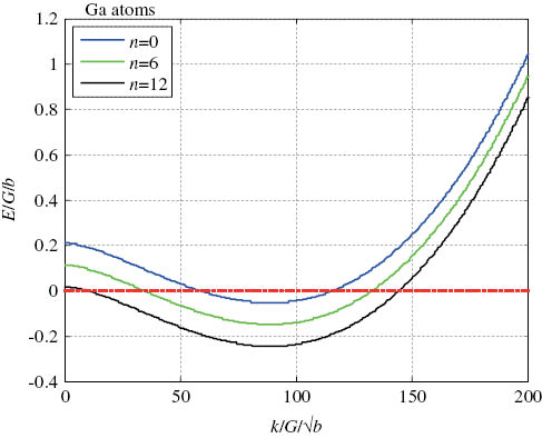 Figure 9: 
					Dependence of energy on stress intensity using the CDE approach.
				