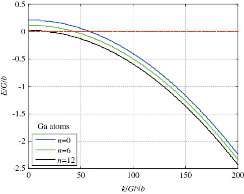 Figure 10: 
					Dependence of energy on stress intensity using the microbrittle model.
				