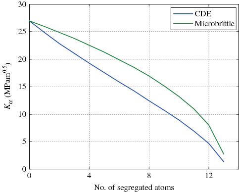Figure 11: 
					Variation of critical stress intensity with segregation of Ga atoms.
				