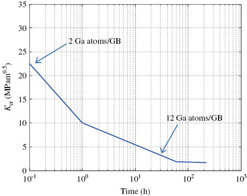 Figure 12: 
					Critical stress intensity vs. time to crack initiation of 7075 alloy in liquid Ga (Chu et al., 1999).
				