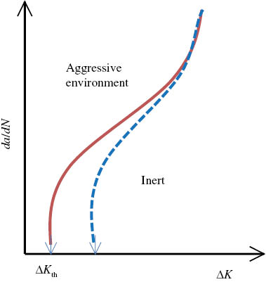Figure 13: 
						Schematic representation of threshold fatigue behavior in inert and aggressive environment (Vasudevan & Sadananda, 2009).
					