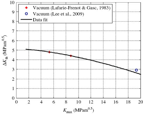 Figure 14: 
						Fundamental threshold curve, plot, showing experimentally measured variation of ΔKth with Kmax.
					