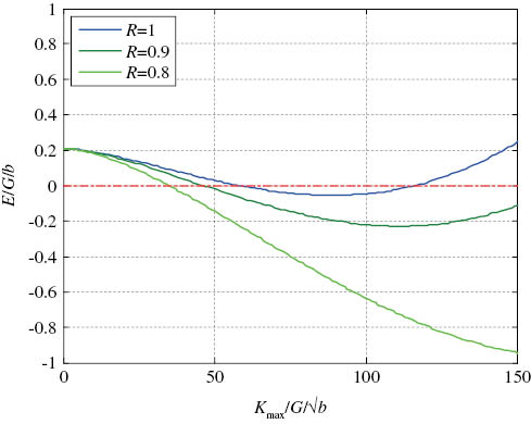 Figure 15: 
						Variation of energy with Kmax for different fatigue ratios.
					