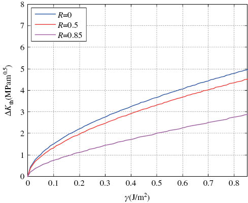 Figure 16: 
						Variation of ΔKth with GB cohesive energy for different fatigue ratios.
					