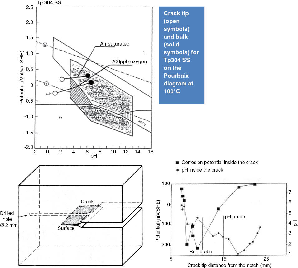 Figure 3: 
					Potential and pH measurements at the crack tip: test method and results.
				