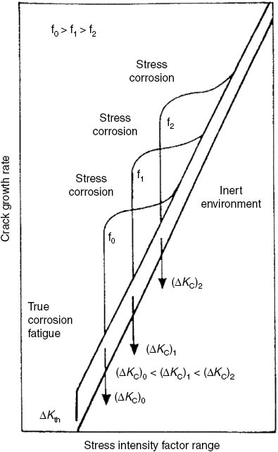 Figure 4: 
					Schematic of the superposition model for corrosion fatigue.
				