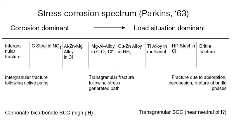 Figure 7: 
					Stress corrosion spectrum in pipelines.
				