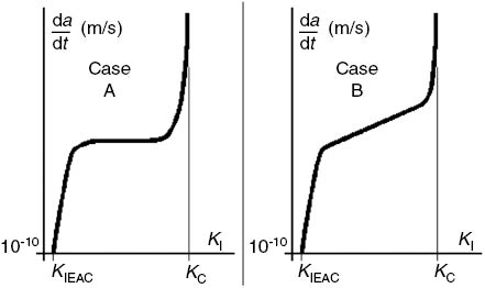 Figure 1: 
					Typical da/dt×KI crack growth under EAC curves is similar to fatigue crack propagation da/dN×ΔK curves, a motivation to explore the analogy used in this work.
				