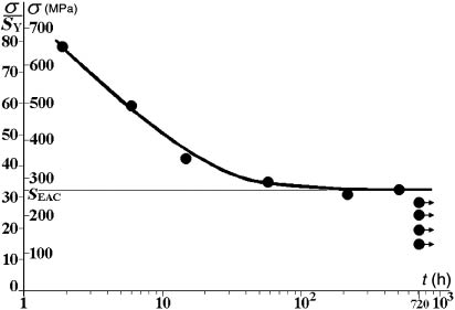 Figure 2: 
					Typical S×t curve obtained by testing smooth specimen inside a given medium to identify the material resistance to crack initiation by EAC, SEAC (720 h≅1 month), which is similar to SN fatigue curves, another indication of their analogous behavior.
				