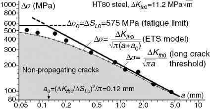Figure 3: 
					Kitagawa-Takahashi diagram showing the stress ranges Δσ(a) required to propagate fatigue short and long cracks of size a under R=0 in a large HT80 steel plate with ΔKth0=11.2 MPa√m and ΔSL0=575 MPa.
				