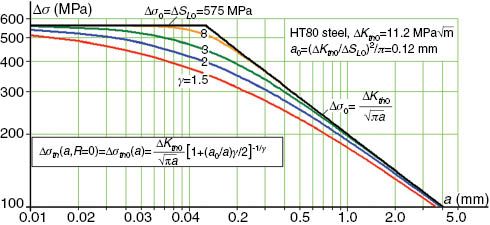 Figure 4: 
					Influence of γ in the fatigue limit curves Δσ0(a) predicted by Eq. (7).
				