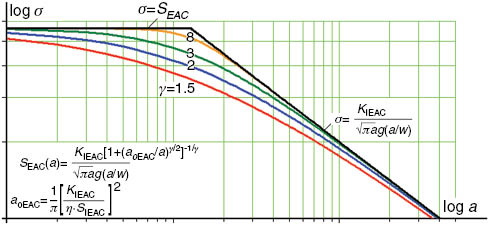 Figure 5: 
					A Kitagawa-Takahashi-like diagram proposed to describe the behavior of short and long cracks under EAC conditions for structural design purposes, using the similitude between the fatigue and EAC problems, assuming that KIEAC is analogous to ΔKthR and that SEAC is analogous to ΔSLR.
				
