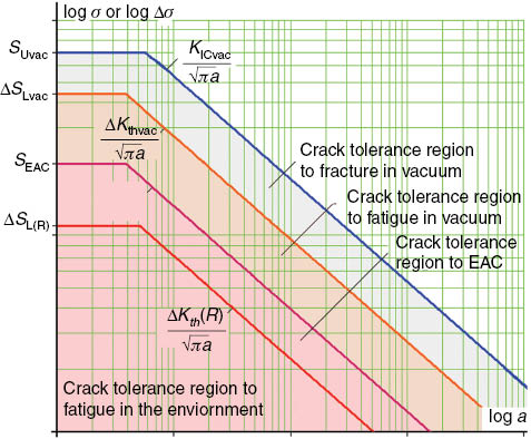 Figure 6: 
					Extended Kitagawa diagram including fatigue and EAC limiting conditions for crack growth.
				