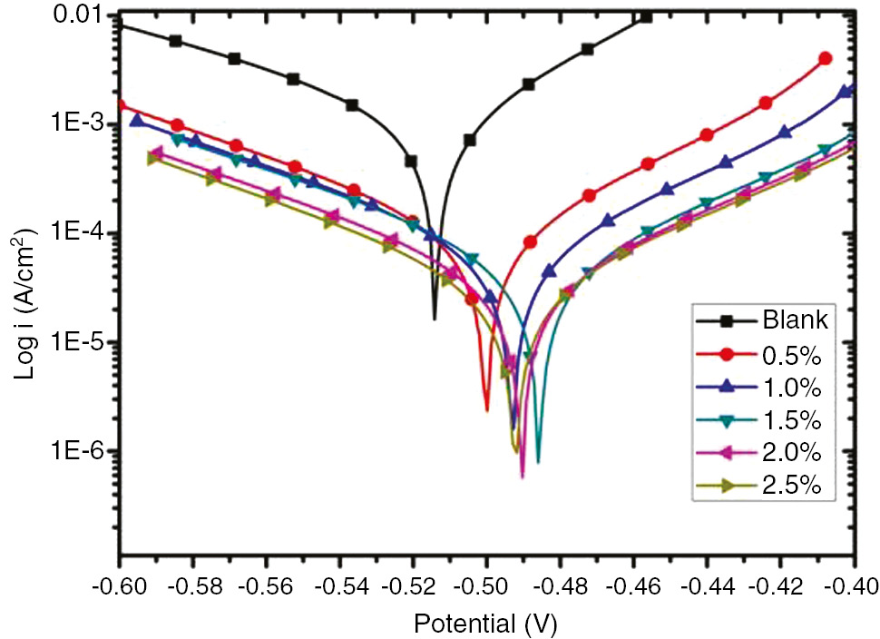Figure 2: 
						Tafel plot of AE at different concentrations on MS in 0.5 m HCl.
					