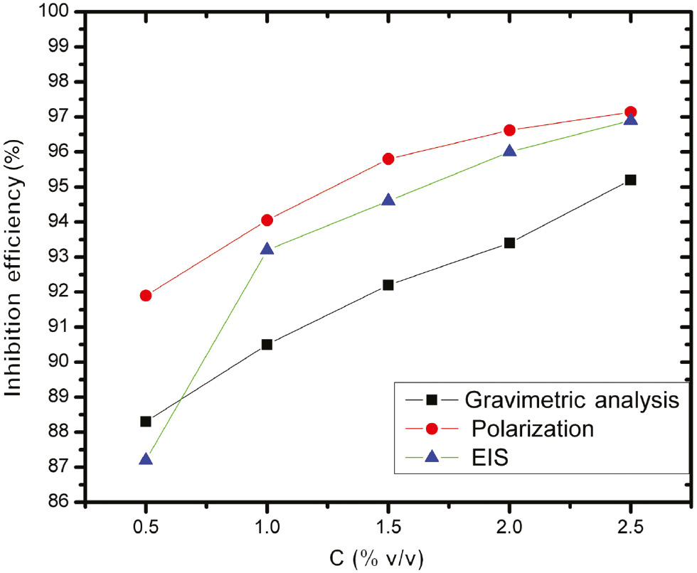 Figure 4: 
						Comparative percent inhibition efficiency of AE on MS in 0.5 m HCl using different techniques.
					