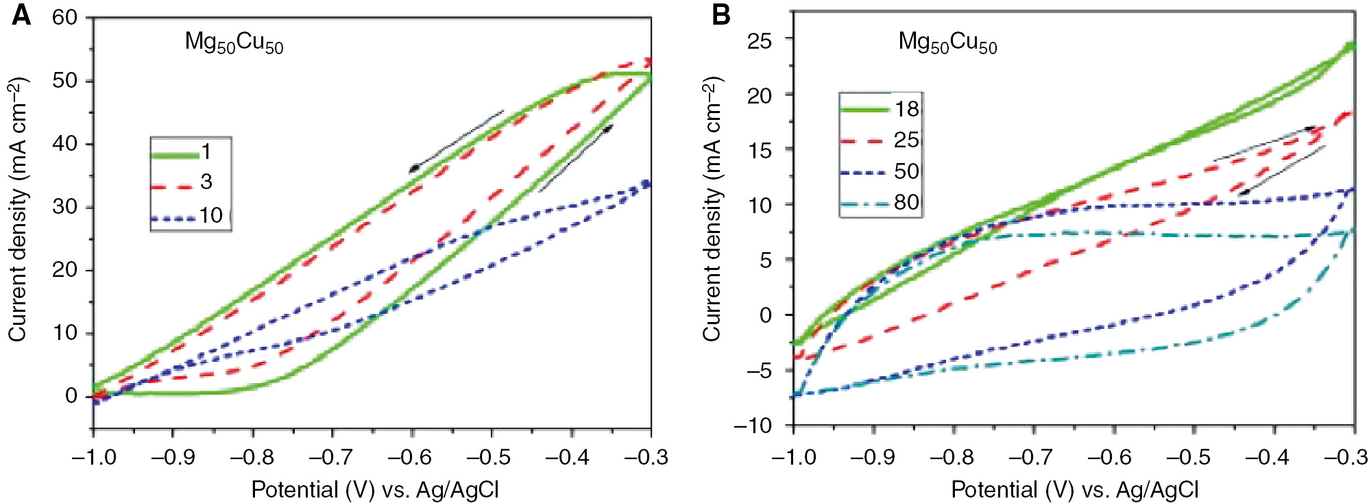Figure 11: 
							Evolution of CV curves of the rapidly solidified Mg50Cu50 alloy subjected to 80 cycles of CV measurements.
							(A) Indicates 1, 3, 10 cycles of CV measurements and (B) indicates 18, 25, 50 and 80 cycles of CV measurements. Reprinted from Zhao et al. (2010), with permission from Elsevier.
						