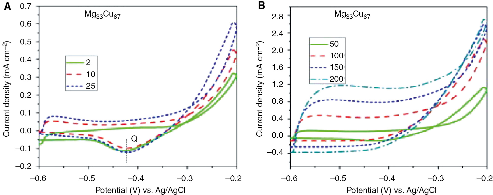 Figure 12: 
							Evolution of CV curves of the rapidly solidified Mg33Cu67 alloy subjected to 200 cycles of CV measurements.
							Reprinted from Zhao et al. (2010), with permission from Elsevier.
						