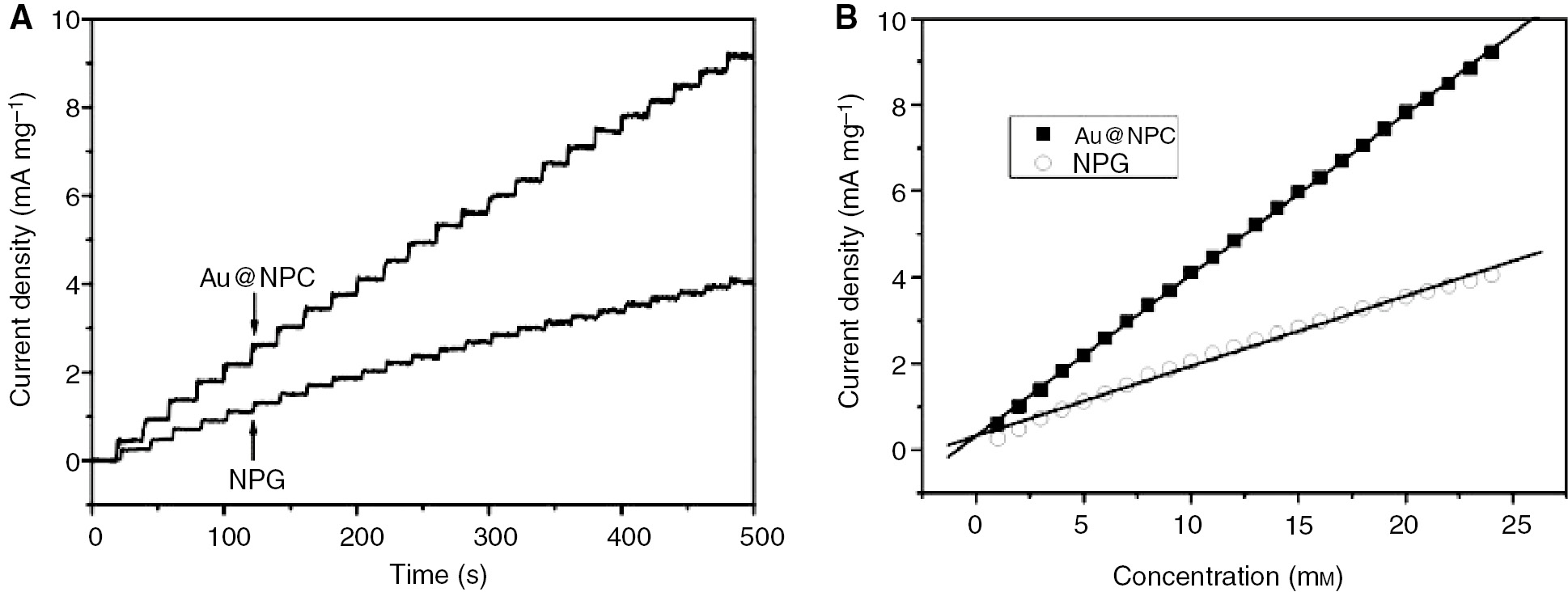 Figure 15: 
						(A) Amperometric response of Au@NPC and NPG electrodes to successive addition of 0.001 m glucose into stirred 0.1 m PBS (pH 7.4) with 0.1 m KCl and (B) calibration curves of the sensors.
						Reproduced from Chen et al. (2010), with permission from Wiley.
					