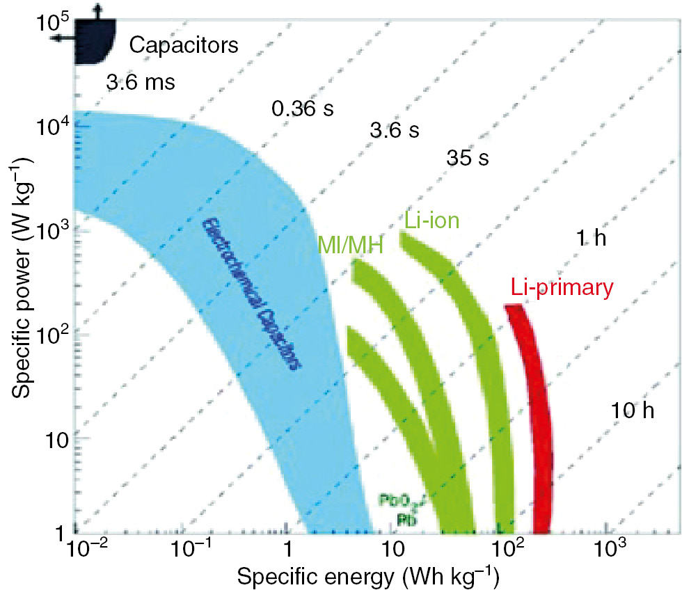 Figure 18: 
							Ragone plot of energy storage devices.
							Reproduced from Simon and Gogotsi (2008), with permission from Nature Publishing Group.
						