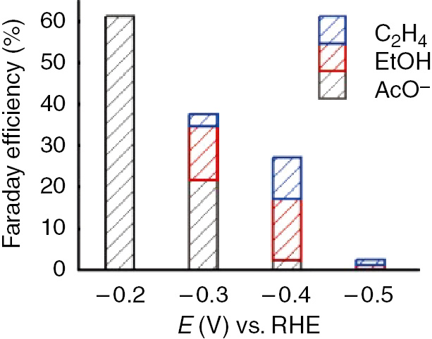 Figure 24: 
							Faraday efficiency of various products for CO reduction bulk electrolysis on oxide-derived Cu-1 in 1 m KOH solution saturated with 1 atm CO.
							Reprinted from Li et al. (2014), with permission from Nature Publishing Group.
						