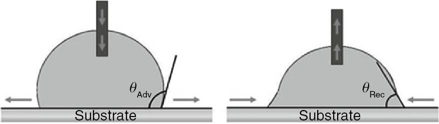 Figure 2: 
						A schematic for the variations of the sessile-drop method to measure water contact angle hysteresis (WCAH).
					