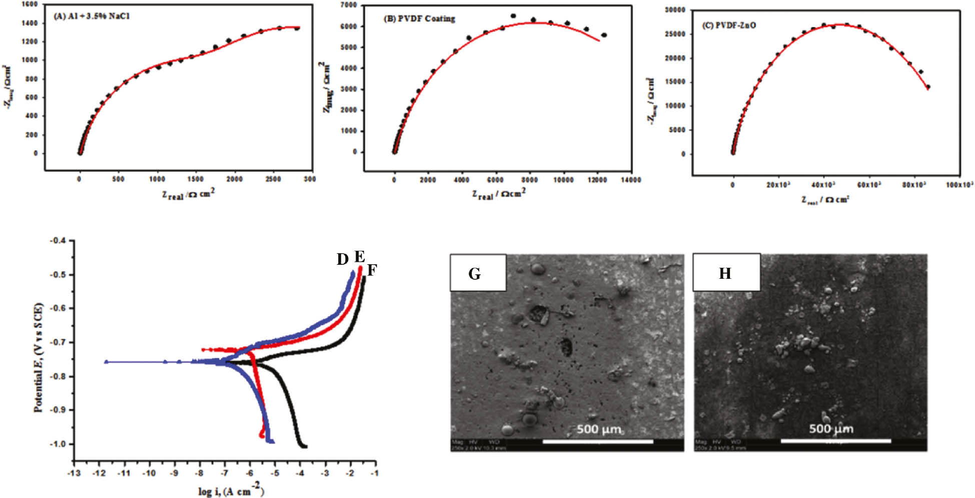 Figure 5: 
						EIS spectra for (A) Al substrate, (B) pure PVDF, and (C) PVDF-ZnO composite coatings, after exposure to 3.5 wt% NaCl at OCP. Dotted lines are the real measurements, while the solid lines are the fitted ones. Tafel plots for (D) Al, (E) PVDF coating, and (F) PVDF-ZnO nanocomposite coating in 3.5% NaCl solution. Scan rate is 0.167 mV s−1. SEM micrographs for (G) pure PVDF and (H) PVDF-ZnO composite after Tafel polarization in 3.5 wt% NaCl using a scan rate of 0.167 mV s−1 (Bahgat Radwan et al., 2016). Copyright © 2016 Elsevier B.V. All rights reserved.
					