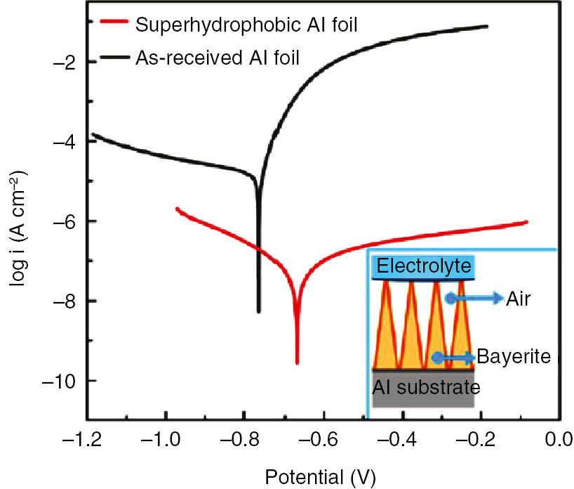 Figure 7: 
						Potentiodynamic polarization curves of the uncoated Al foil and superhydrophobic surface in saline water. Inset is the corrosion protection regime of the SHC/Al substrate. Reprinted with permission from Liu et al. (2013). Copyright (2013) American Chemical Society.
					