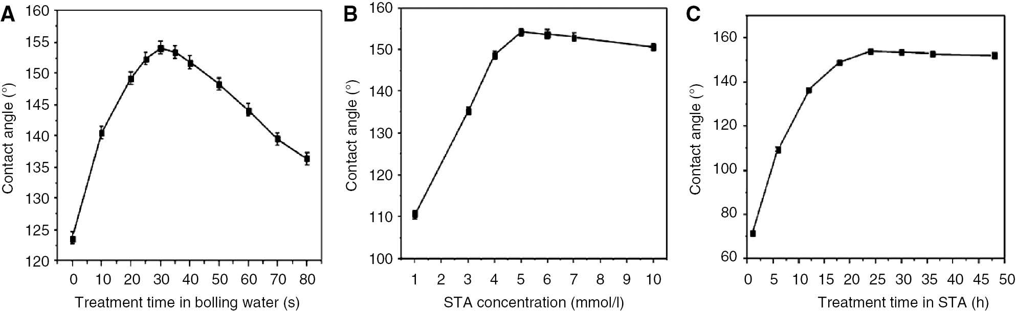 Figure 8: 
						Points out the influence of the (A) treatment time in boiling H2O, (B) STA concentration, and (C) treatment time in STA on the measured static WCAs (Feng et al., 2014). Copyright © 2013 Elsevier B.V. All rights reserved.
					
