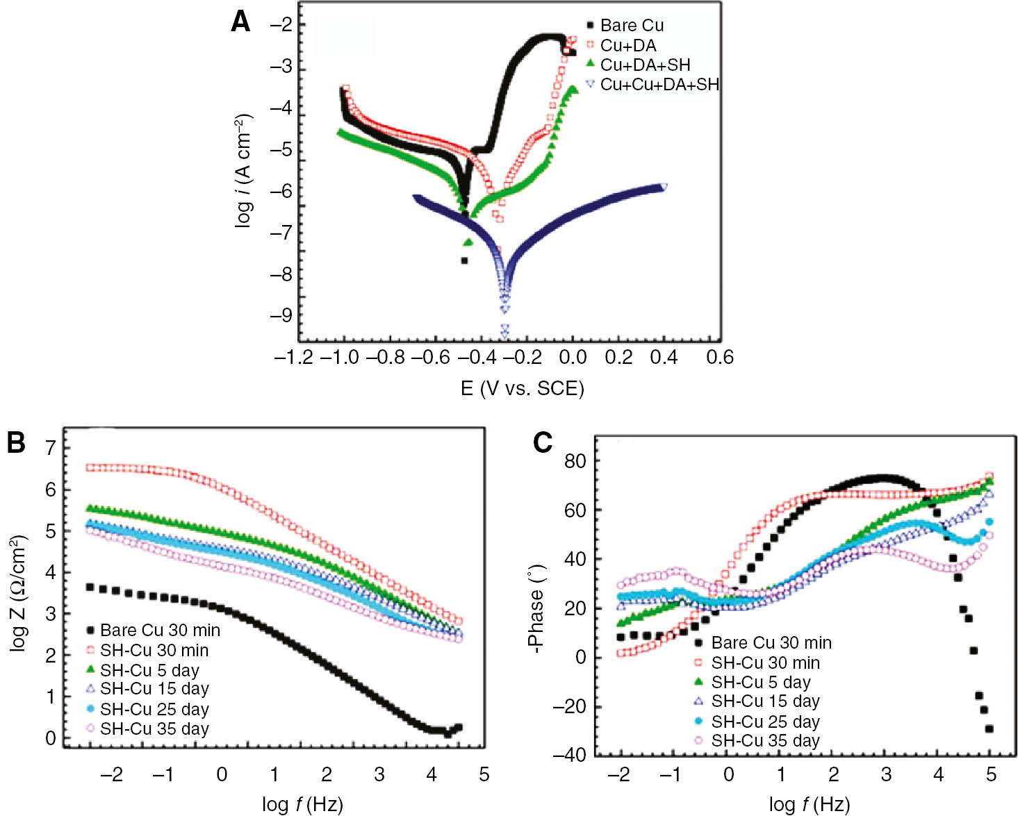 Figure 9: 
						Potentiodynamic polarization curves (A) for several copper substrates in saline water (3.5 wt% NaCl) after immersion for 30 min in addition to Bode (B) and phase angle (C) plots in the same solution at OCP (Liu et al., 2016a). Copyright © 2015, Royal Society of Chemistry.
					