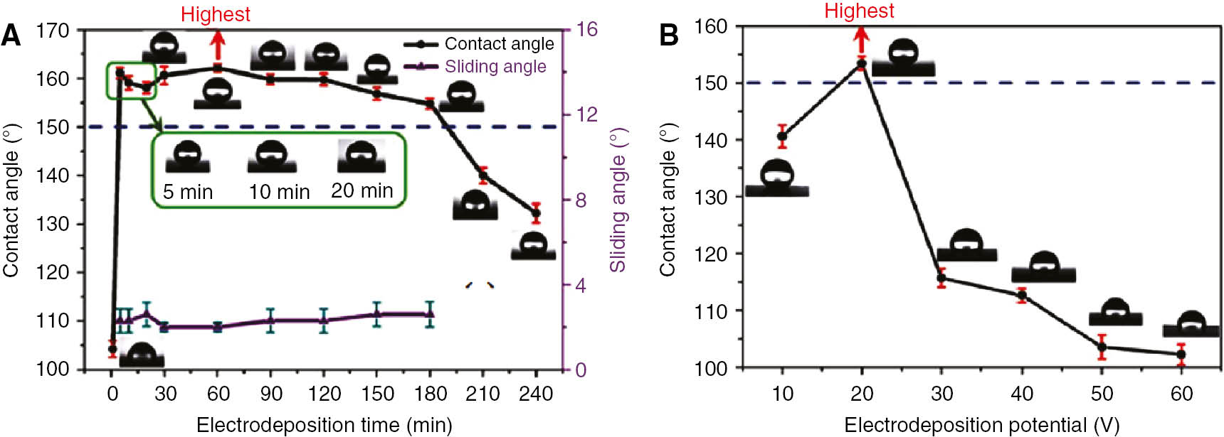 Figure 10: 
						 Effect of (A) time and (B) potential of deposition on the WCA (A and B) and sliding angle (A) (Zhang et al., 2015a). Copyright © 2015, Royal Society of Chemistry.
					