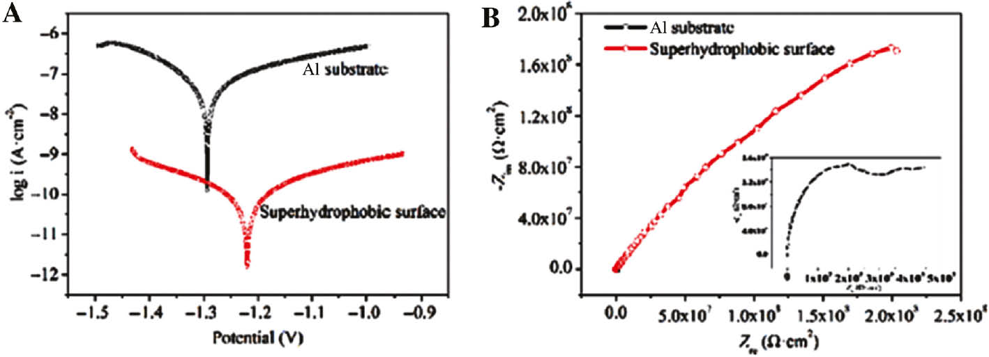 Figure 11: 
						(A) Polarization and (B) EIS curves of Al with and without SHS in 3.5% NaCl solution (Zhang et al., 2015a). Copyright © 2015, Royal Society of Chemistry.
					