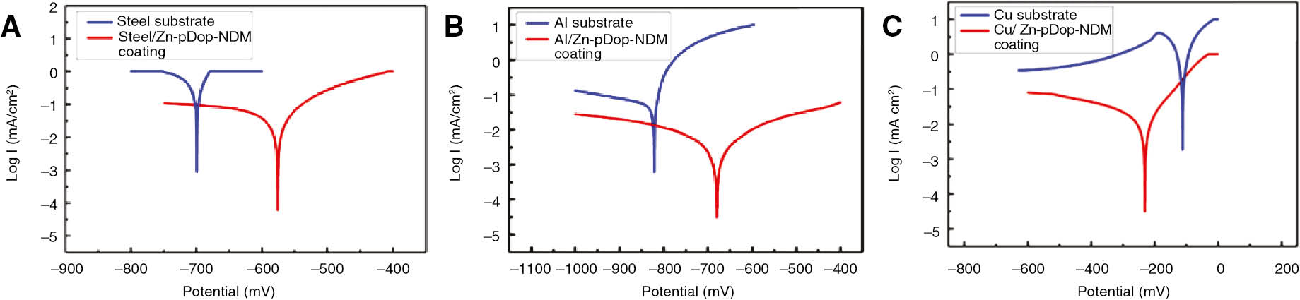 Figure 13: 
						The Tafel plots for the pure substrates and Zn/pDop/NDM coatings on the (A) steel substrate, (B) Al sheet, and (C) Cu sheet (Wang et al., 2016d). © 2016 Elsevier B.V. All rights reserved.
					