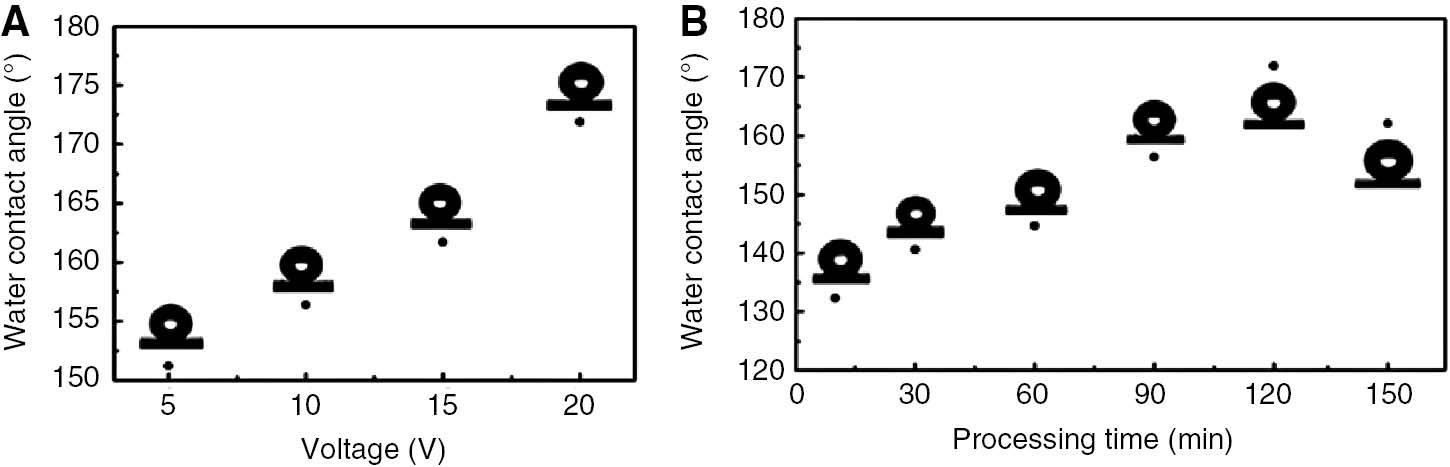 Figure 14: 
						Variation in the static WCAs of the anodized Al samples with variable (A) voltages and (B) anodization time (Liu et al., 2015). Copyright © 2014 Elsevier B.V. All rights reserved.
					