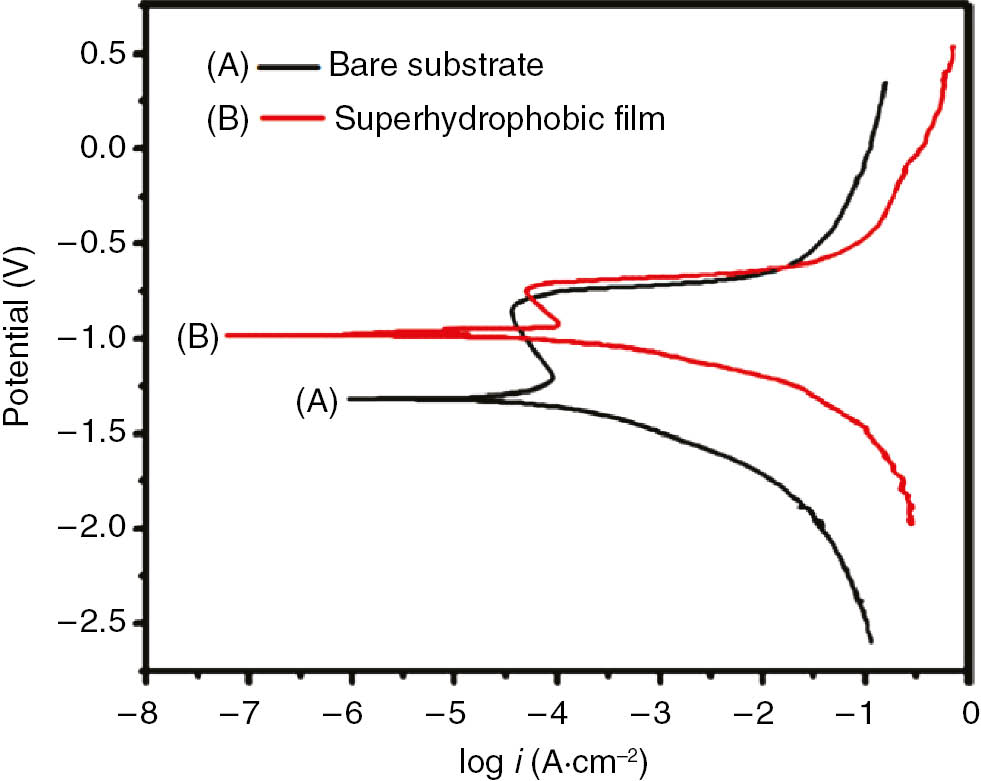 Figure 15: 
						Potentiodynamic polarization curves of (A) uncoated aluminum substrata and (B) a SHC on AA at scan rate 10 mV/s in 3.5% NaCl aqueous solution (Liu et al., 2015). Copyright © 2014 Elsevier B.V. All rights reserved.
					