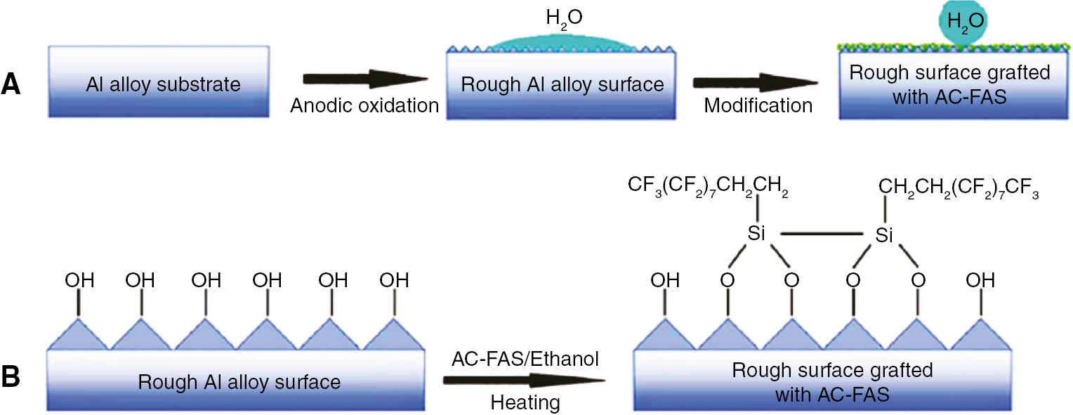 Figure 16: 
						Formation of a self assembled AC-FAS SHS on top of an anodized Al substrate (Liu et al., 2014). Copyright © 2014, Royal Society of Chemistry.
					