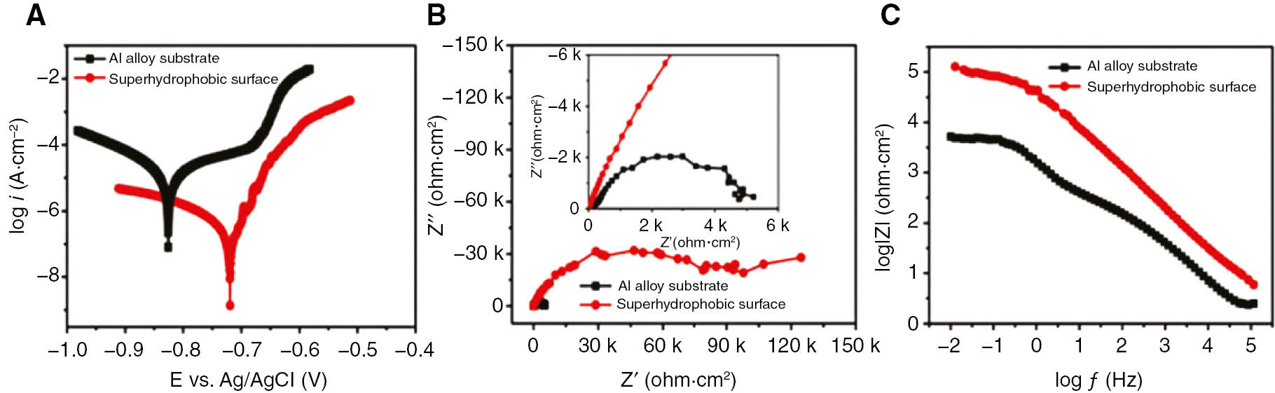 Figure 17: 
						Potentiodynamic polarization curves (A), Nyquist plots (B), and Bode plots (C) of the bare Al alloy substrate and the as-prepared superhydrophobic surface in 3.5 wt% NaCl solution (Liu et al., 2014). Copyright © 2014, Royal Society of Chemistry.
					