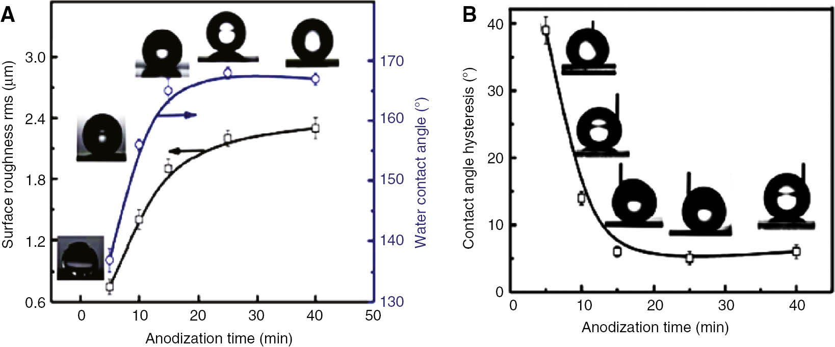 Figure 19: 
						Effect of anodization time on (A) the surface roughness and WCA and (B) WCAH of the CuO-NNA-FAS coatings (Xiao et al., 2015). Copyright © 2015, Royal Society of Chemistry.
					