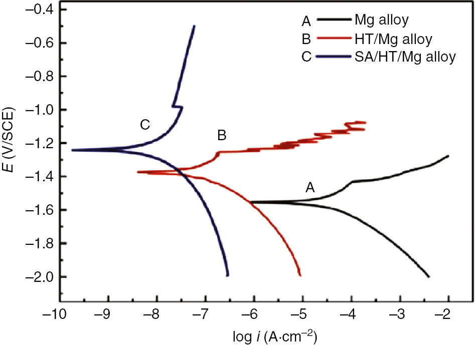 Figure 20: 
						Tafel polarization curves in saline water (3.5 wt% NaCl solution) of (A) the pure magnesium alloy, (B) the hydrothermal treated sample, and (C) the superhydrophobic sample with a sweep rate of 2 mV/s (Zhang et al., 2015b). Copyright © 2015 Published by Elsevier Ltd.
					