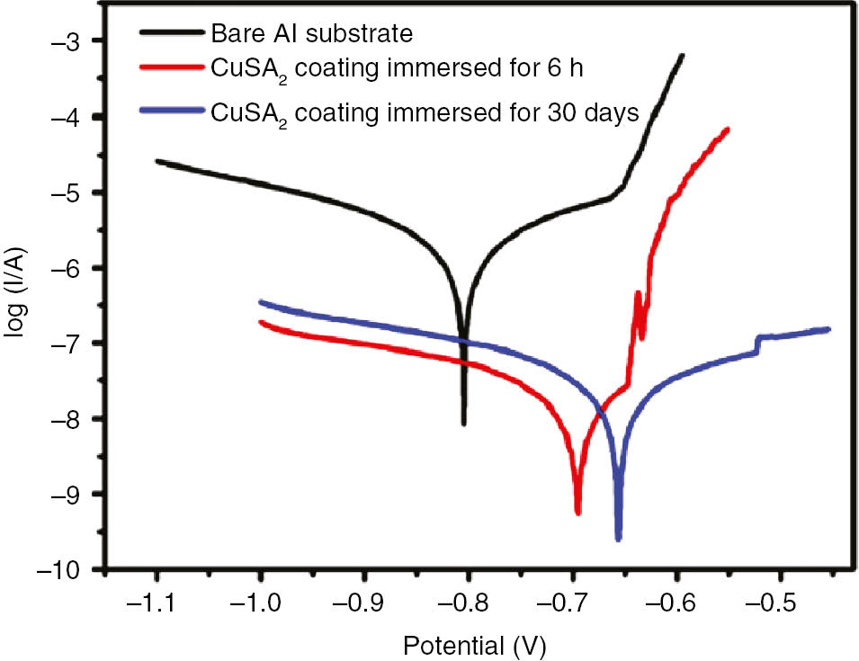 Figure 24: 
						Potentiodynamic polarization curves of bare Al alloy after immersion in a 3.5 wt% NaCl aqueous solution for 2 h and a superhydrophobic copper stearate (CuSA2) coating formed on an aluminum substrate after immersion in 3.5 wt% NaCl aqueous solution for 6 h and 30 days, respectively. Reprinted with permission from Li et al. (2015b). Copyright (2015) American Chemical Society.
					