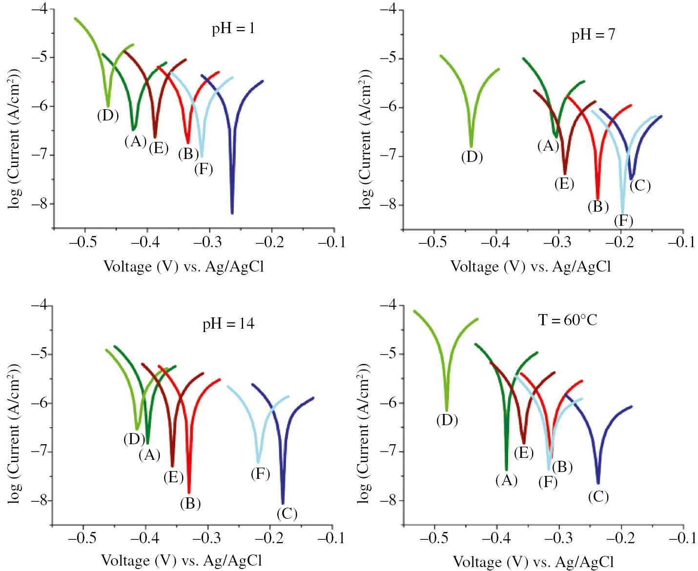 Figure 27: 
							Potentiodynamic polarization curves of (A, D) bare stainless steel, (B, E) Hsteel, and (C, F) SHsteel measured after 1 day and 7 days of immersion, respectively, in 3.5 m NaCl solution of varying pH (kept at 25°C) and at high temperature (60°C, pH 7). Reprinted with permission from de Leon et al. (2012), Copyright (2012) American Chemical Society.
						