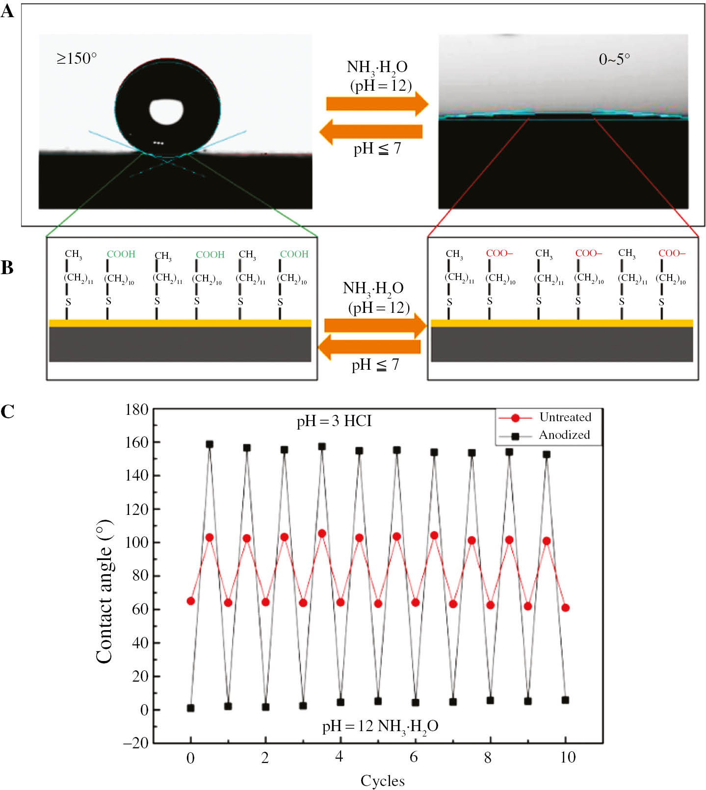 Figure 28: 
							Effect of pH on the water contact angle of an Al substrate modified with a solution of 70% HS(CH2)10COOH and 30% HS(CH2)11CH3 (Liu et al., 2016d). © 2016 Elsevier B.V. All rights reserved.
						