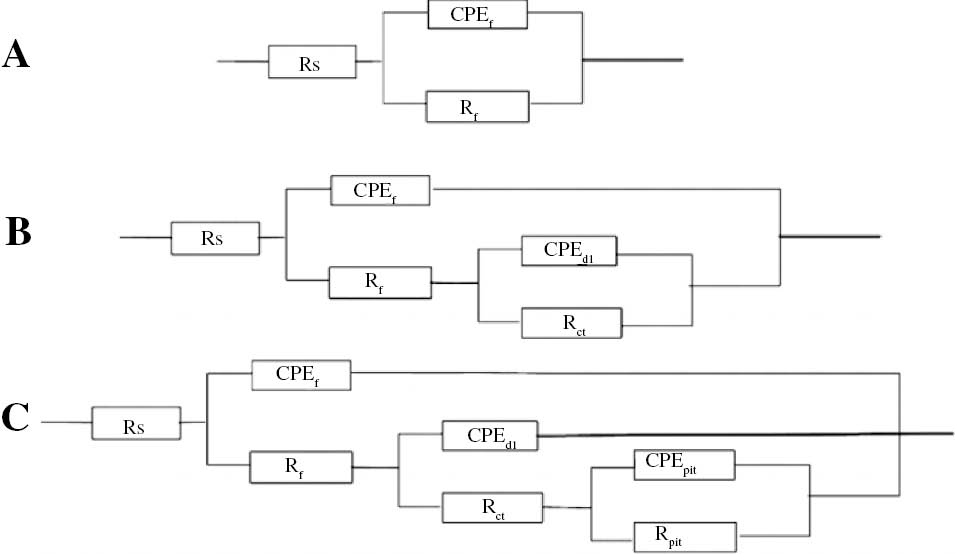 Figure 29: 
							Equivalent circuit models for (A) uncoated copper substrate, (B) SHC after immersion in saline water solution for a half hour, (C) superhydrophobic coating after immersion in saline water solution after long immersion (Liu et al., 2016a). Copyright © 2015, Royal Society of Chemistry.
						