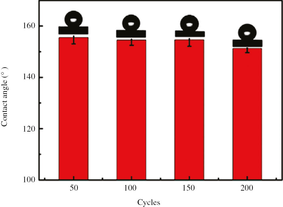 Figure 30: 
						The variation of the WCA after abrasion cycles under 25 kPa (Zhang et al., 2016e). Copyright © 2015 Elsevier B.V. All rights reserved.
					