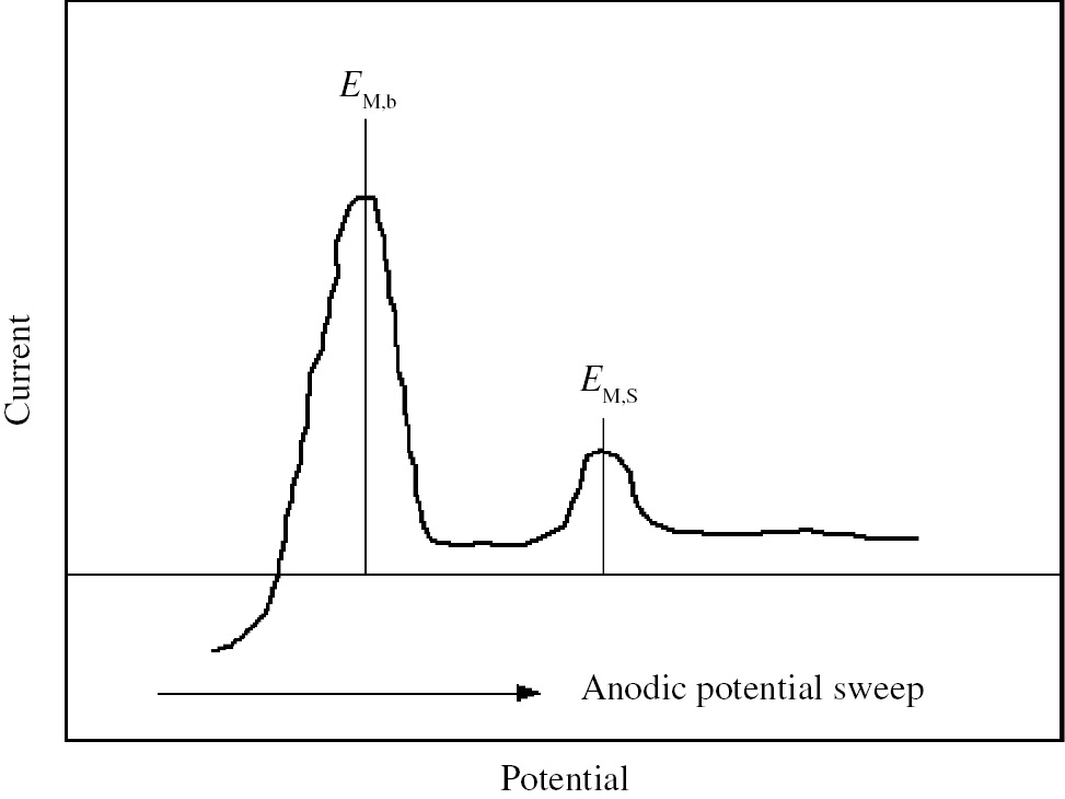 Figure 1: 
					Schematic potentio-dynamic polarization curve of substrate noble metal, M′, in solution containing metallic cations, Mz+, obtained by anodic potential sweep from a potential more negative than the equilibrium potential of the Mz+/M electrode. EM,b and  EM,s are the potentials at anodic current peaks corresponding to the anodic stripping of bulk-deposited M and electro-deposited M, respectively.
				
