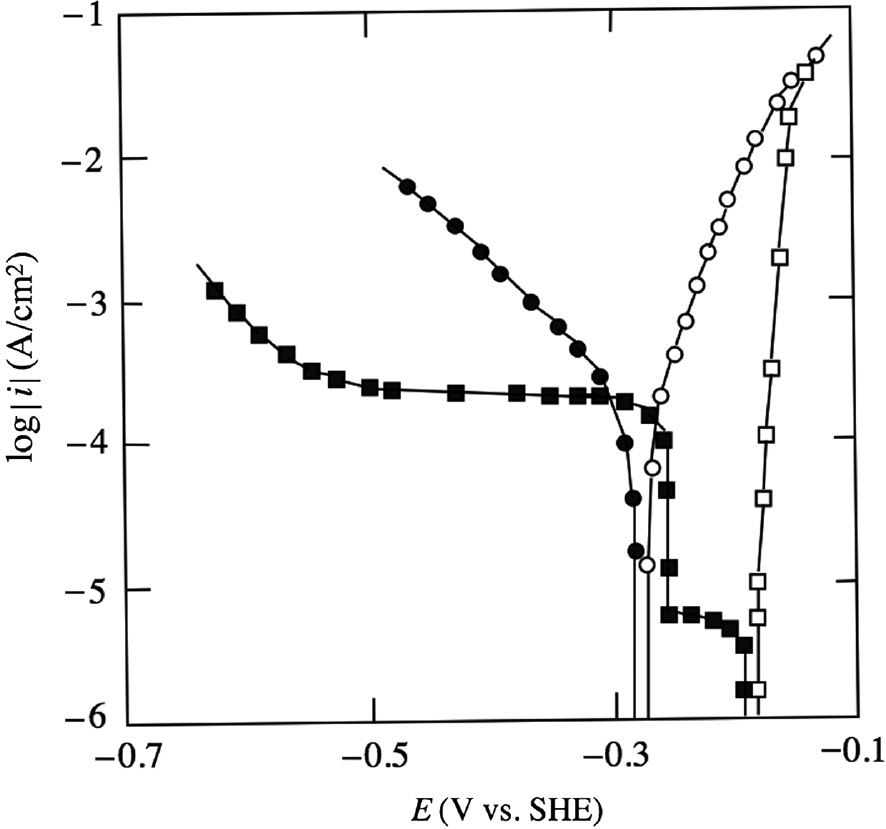 Figure 3: 
					Steady-state polarization curves of Fe specimens in deaerated 0.5 m HClO4 without and with 10−3m Pb(ClO4)2 (Jüttner, 1980). ○, anodic part without 10−3m Pb(ClO4)2; □, anodic part with 10−3m Pb(ClO4)2; ●, cathodic part without 10−3m Pb(ClO4)2 and ■, cathodic part with 10−3m Pb(ClO4)2. Reproduced with permission from © Verlag GmbH & Co. KGaA, 1980.
				